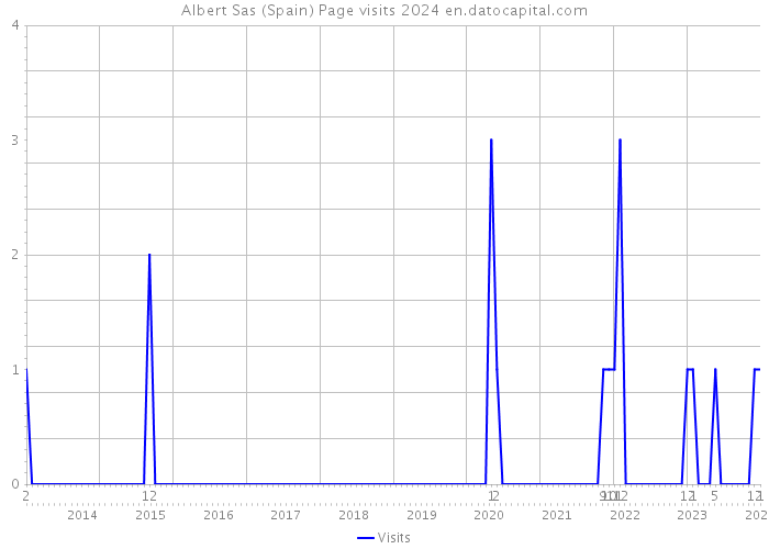 Albert Sas (Spain) Page visits 2024 