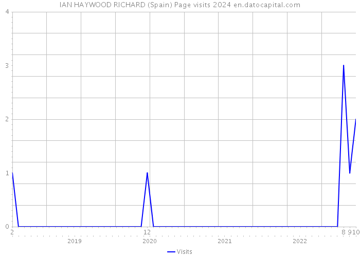 IAN HAYWOOD RICHARD (Spain) Page visits 2024 