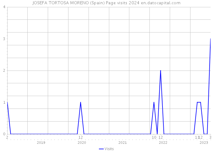 JOSEFA TORTOSA MORENO (Spain) Page visits 2024 