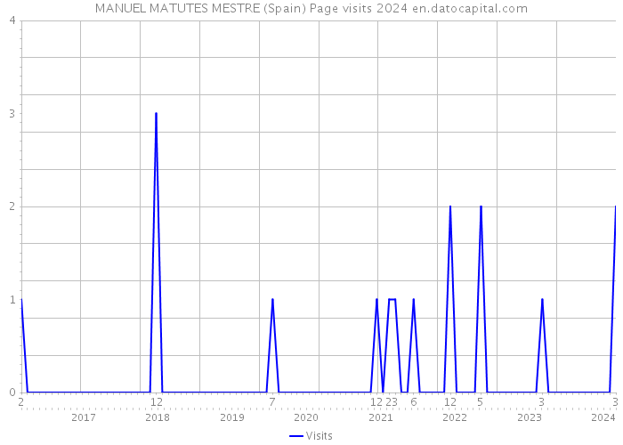 MANUEL MATUTES MESTRE (Spain) Page visits 2024 