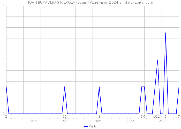 JOAN BUXADERAS RIEROLA (Spain) Page visits 2024 