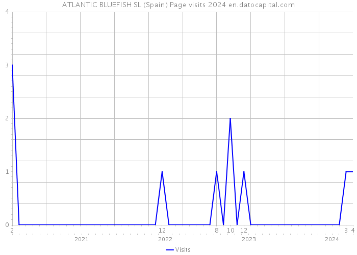 ATLANTIC BLUEFISH SL (Spain) Page visits 2024 