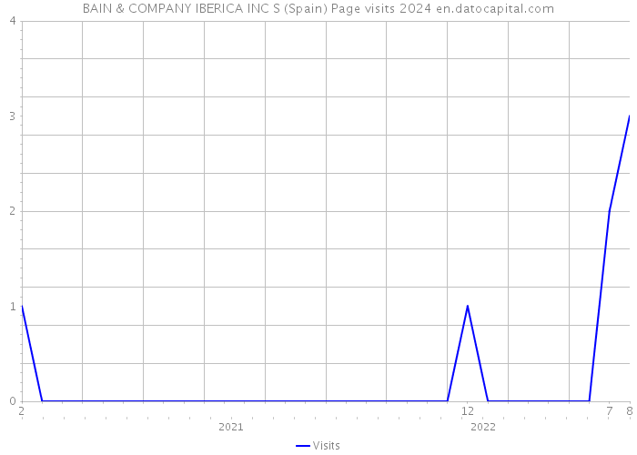 BAIN & COMPANY IBERICA INC S (Spain) Page visits 2024 
