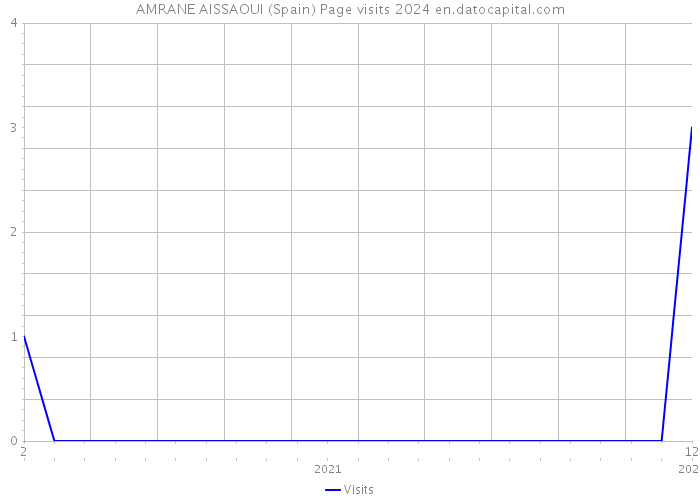 AMRANE AISSAOUI (Spain) Page visits 2024 