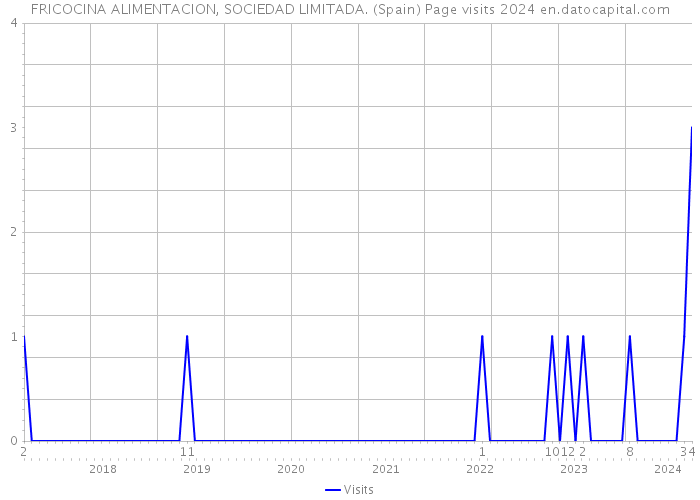 FRICOCINA ALIMENTACION, SOCIEDAD LIMITADA. (Spain) Page visits 2024 