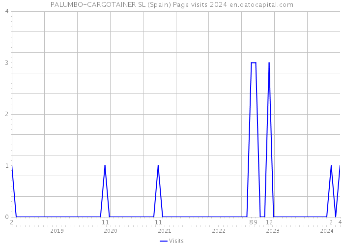 PALUMBO-CARGOTAINER SL (Spain) Page visits 2024 