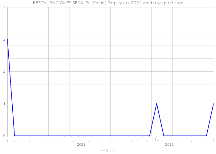 RESTAURACIONES SEKAI SL (Spain) Page visits 2024 