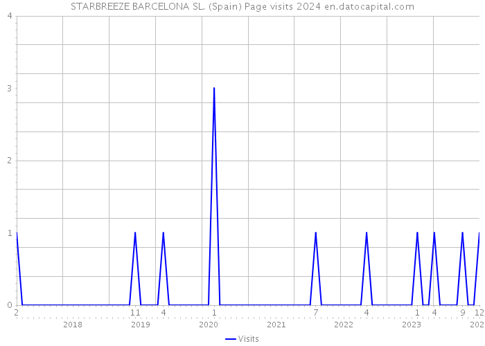 STARBREEZE BARCELONA SL. (Spain) Page visits 2024 