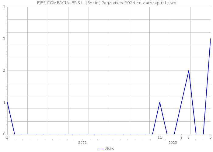 EJES COMERCIALES S.L. (Spain) Page visits 2024 