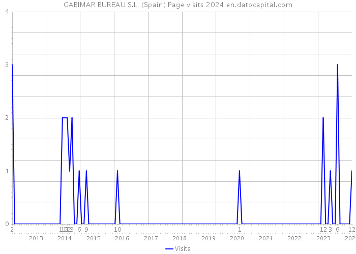 GABIMAR BUREAU S.L. (Spain) Page visits 2024 