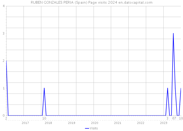 RUBEN GONZALES PERIA (Spain) Page visits 2024 