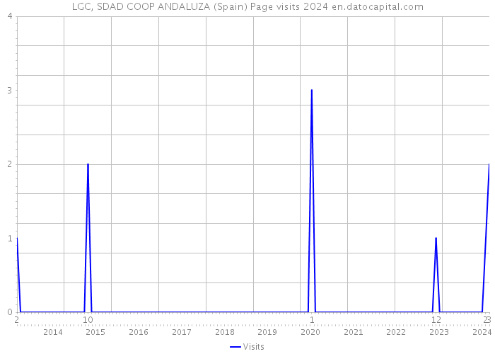 LGC, SDAD COOP ANDALUZA (Spain) Page visits 2024 