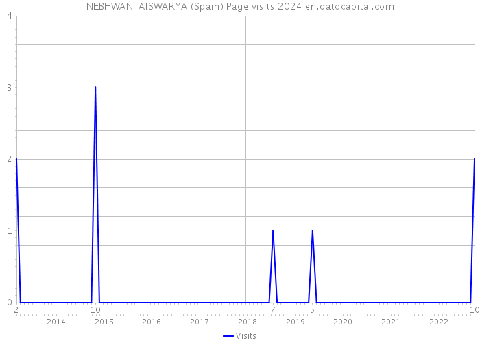 NEBHWANI AISWARYA (Spain) Page visits 2024 