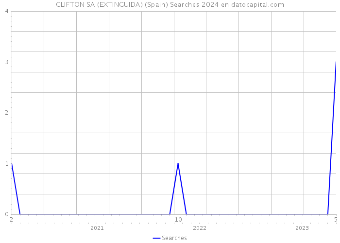CLIFTON SA (EXTINGUIDA) (Spain) Searches 2024 