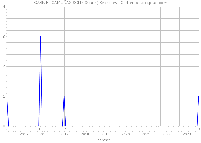 GABRIEL CAMUÑAS SOLIS (Spain) Searches 2024 