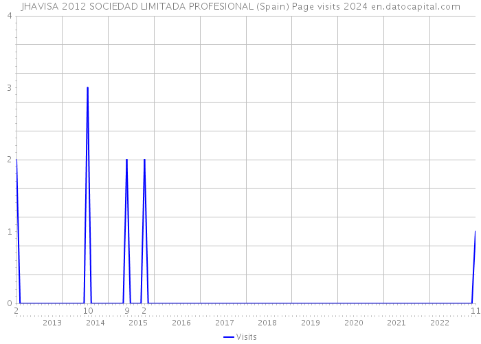 JHAVISA 2012 SOCIEDAD LIMITADA PROFESIONAL (Spain) Page visits 2024 