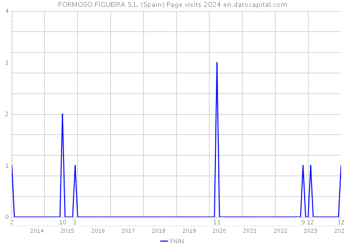FORMOSO FIGUEIRA S.L. (Spain) Page visits 2024 