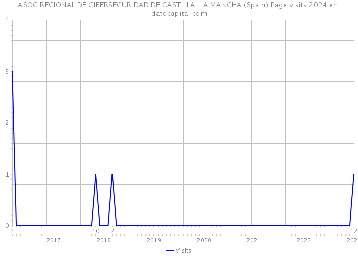 ASOC REGIONAL DE CIBERSEGURIDAD DE CASTILLA-LA MANCHA (Spain) Page visits 2024 