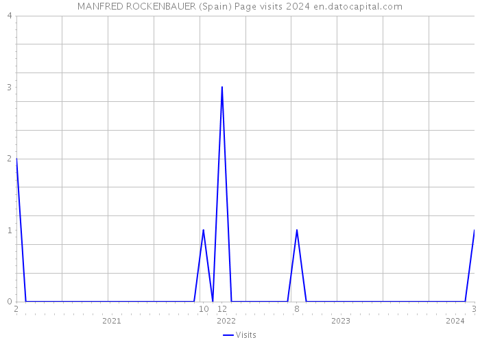 MANFRED ROCKENBAUER (Spain) Page visits 2024 