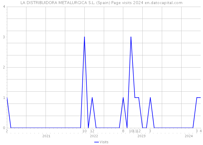 LA DISTRIBUIDORA METALURGICA S.L. (Spain) Page visits 2024 