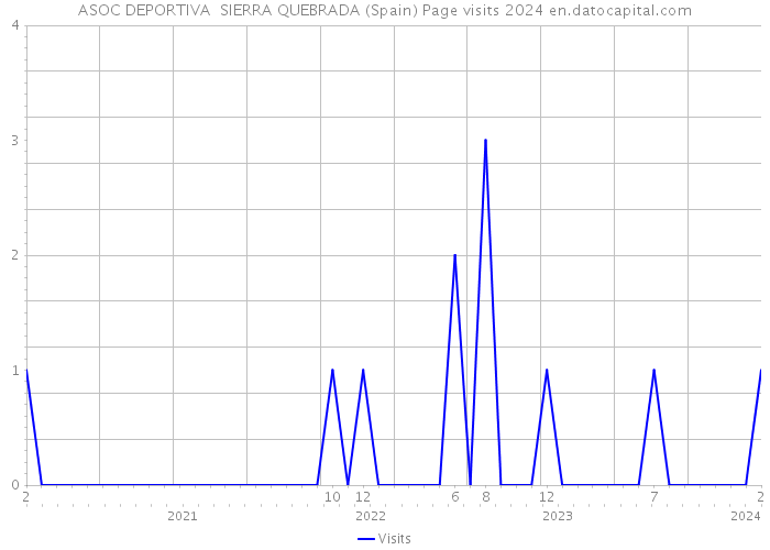 ASOC DEPORTIVA SIERRA QUEBRADA (Spain) Page visits 2024 