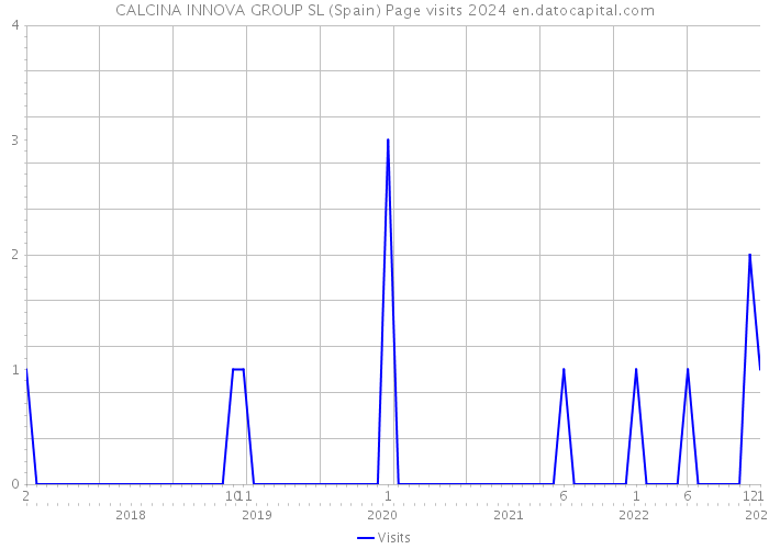 CALCINA INNOVA GROUP SL (Spain) Page visits 2024 