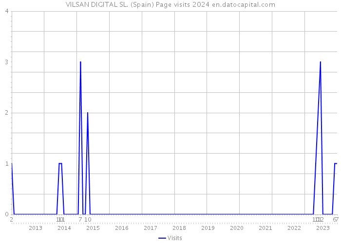 VILSAN DIGITAL SL. (Spain) Page visits 2024 