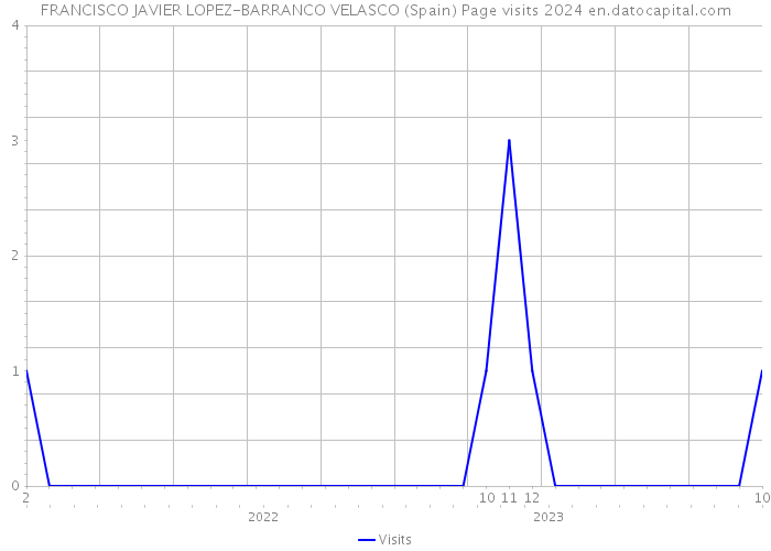 FRANCISCO JAVIER LOPEZ-BARRANCO VELASCO (Spain) Page visits 2024 