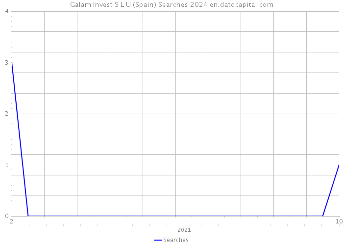 Galam Invest S L U (Spain) Searches 2024 