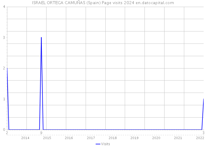 ISRAEL ORTEGA CAMUÑAS (Spain) Page visits 2024 