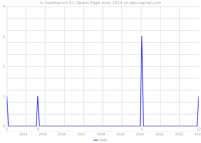 Io Iluminacion S L (Spain) Page visits 2024 
