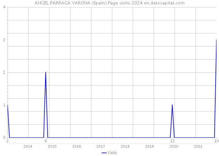 ANGEL PARRAGA VARONA (Spain) Page visits 2024 
