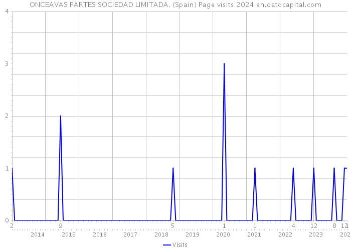 ONCEAVAS PARTES SOCIEDAD LIMITADA. (Spain) Page visits 2024 