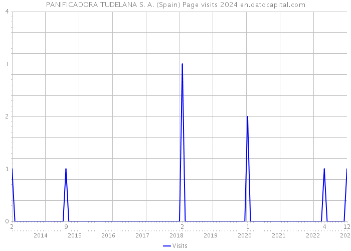 PANIFICADORA TUDELANA S. A. (Spain) Page visits 2024 