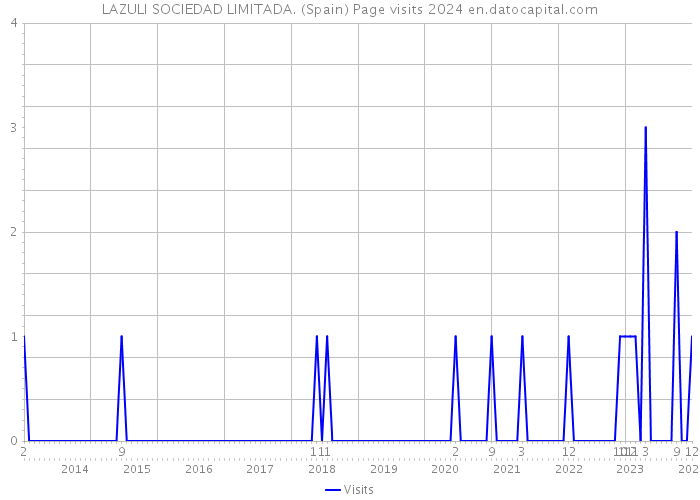 LAZULI SOCIEDAD LIMITADA. (Spain) Page visits 2024 