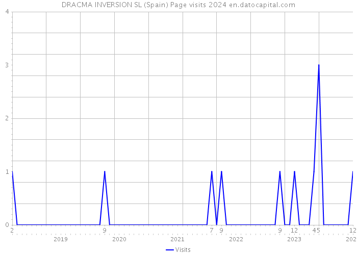 DRACMA INVERSION SL (Spain) Page visits 2024 