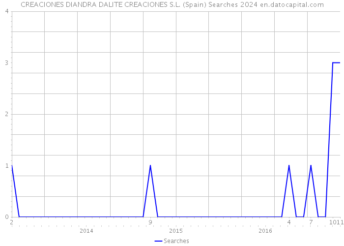 CREACIONES DIANDRA DALITE CREACIONES S.L. (Spain) Searches 2024 