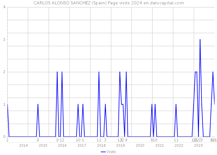 CARLOS ALONSO SANCHEZ (Spain) Page visits 2024 