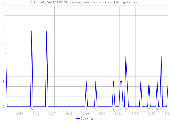 CAPITAL PARTNERS SL. (Spain) Searches 2024 