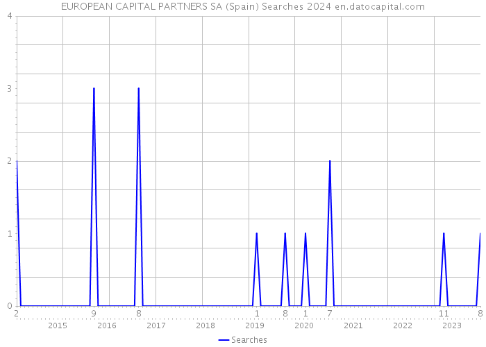 EUROPEAN CAPITAL PARTNERS SA (Spain) Searches 2024 