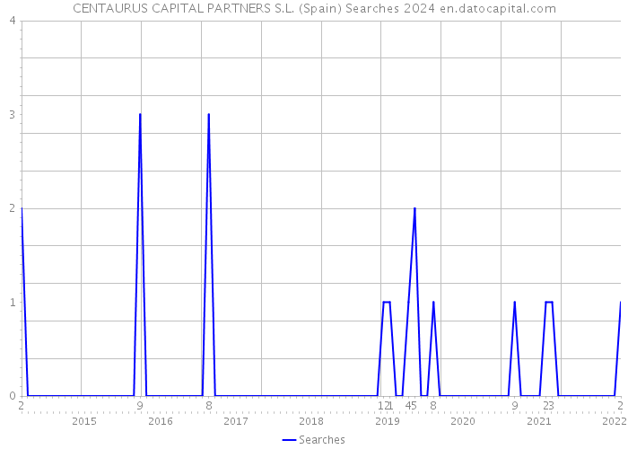 CENTAURUS CAPITAL PARTNERS S.L. (Spain) Searches 2024 