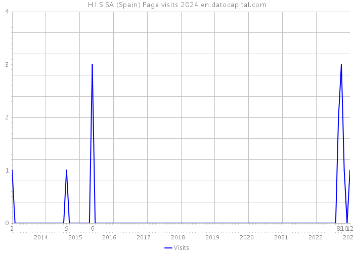 H I S SA (Spain) Page visits 2024 