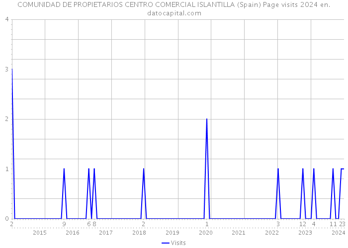 COMUNIDAD DE PROPIETARIOS CENTRO COMERCIAL ISLANTILLA (Spain) Page visits 2024 
