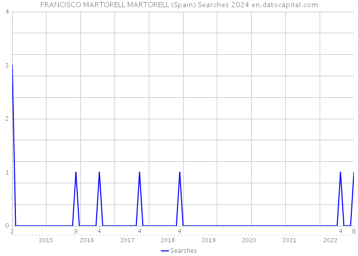 FRANCISCO MARTORELL MARTORELL (Spain) Searches 2024 
