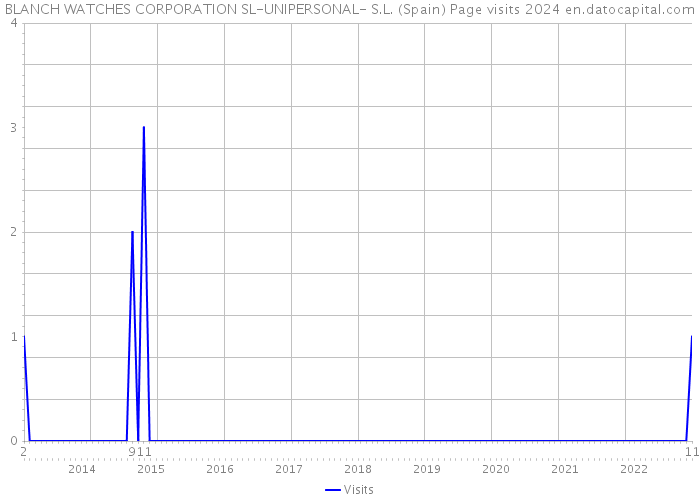 BLANCH WATCHES CORPORATION SL-UNIPERSONAL- S.L. (Spain) Page visits 2024 