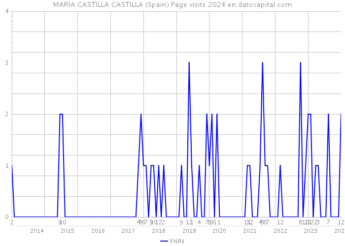 MARIA CASTILLA CASTILLA (Spain) Page visits 2024 
