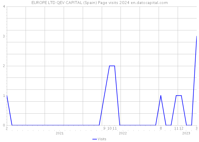 EUROPE LTD QEV CAPITAL (Spain) Page visits 2024 