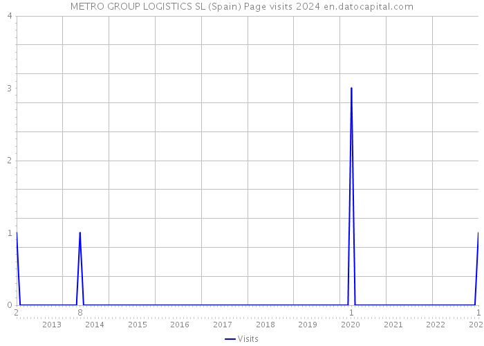 METRO GROUP LOGISTICS SL (Spain) Page visits 2024 