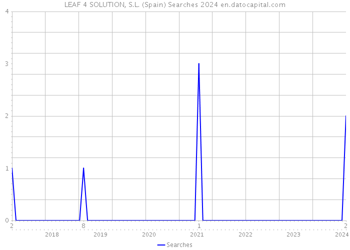LEAF 4 SOLUTION, S.L. (Spain) Searches 2024 