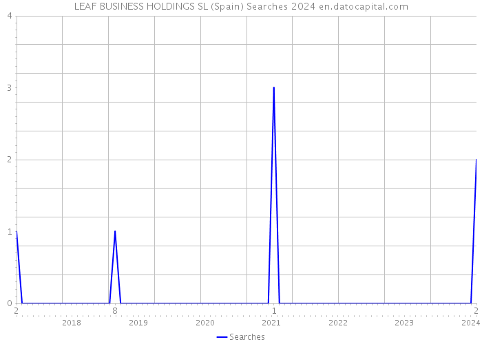 LEAF BUSINESS HOLDINGS SL (Spain) Searches 2024 